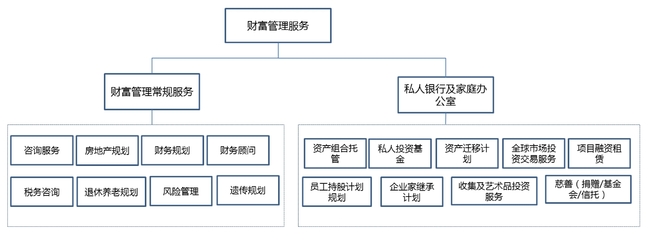 2017年中國(guó)財(cái)富管理行業(yè)市場(chǎng)規(guī)模分析及投資管理服務(wù)趨勢(shì)
