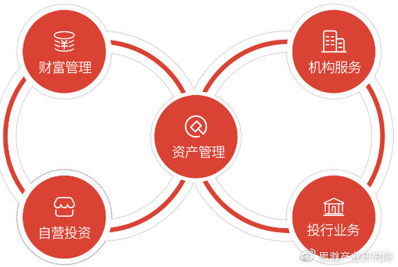 券商重資本業(yè)務(wù)一體化解決方案項(xiàng)目可行性研究報(bào)告——投資管理服務(wù)視角