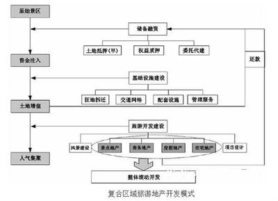旅游地產(chǎn)投資避險(xiǎn)策略與管理指引